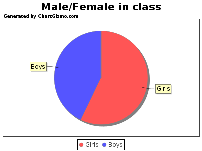 Generated by ChartGizmo.com