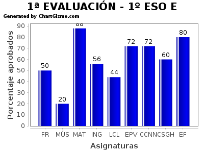 Resultados en 1ºESO E