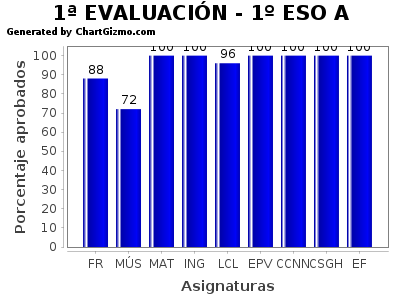 Resultados en 1º ESO A