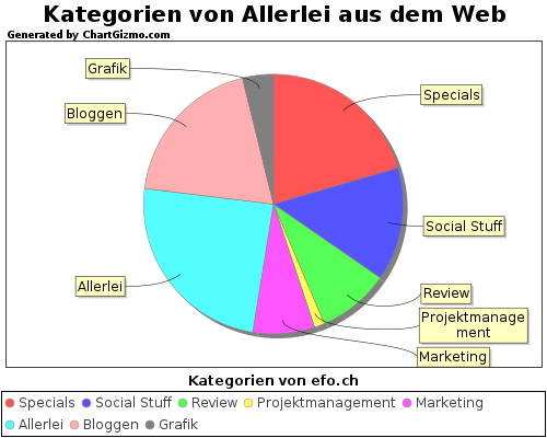 Kategorien von Allerlei aus dem Web