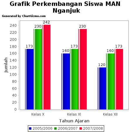 Data Siswa MAN Nganjuk Dalam 3 (tiga) Tahun Terakhir