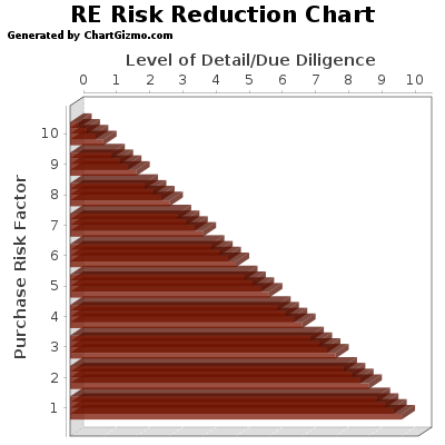 Risk Reduction Chart showing how risk can vary up/down given the level of detail provided by a Commercial Property Inspection