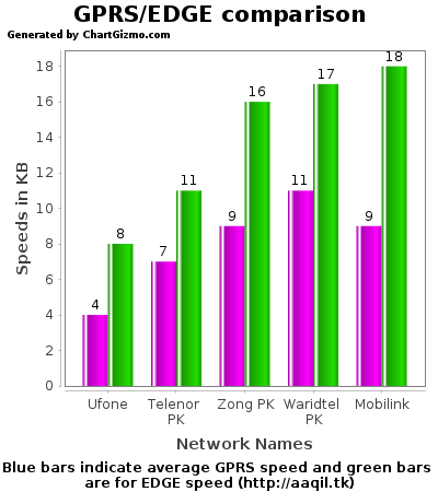 Speeds comparison chart