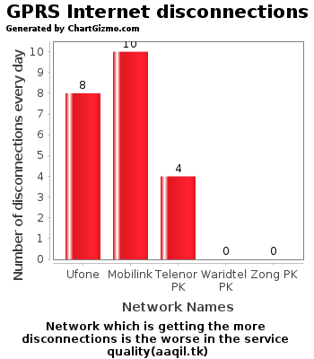 GPRS every day disconnections