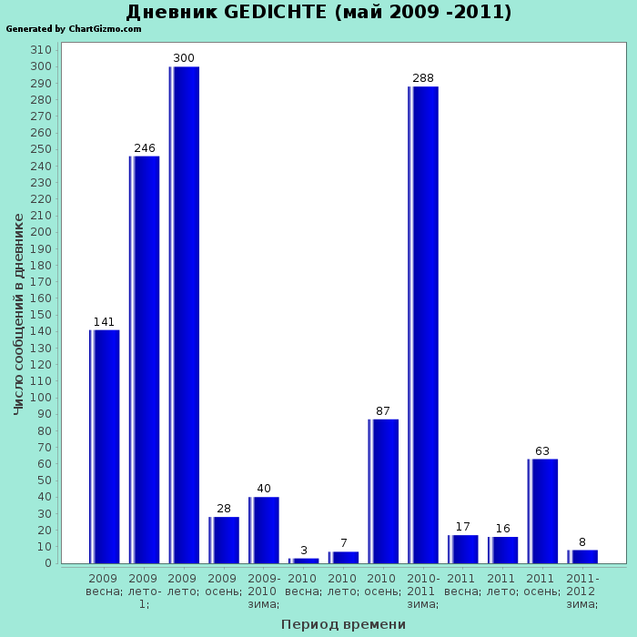 Количество сообщений в дневнике Gedichte (2009-2011)  