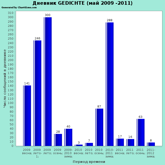     Gedichte (2009-2011)  