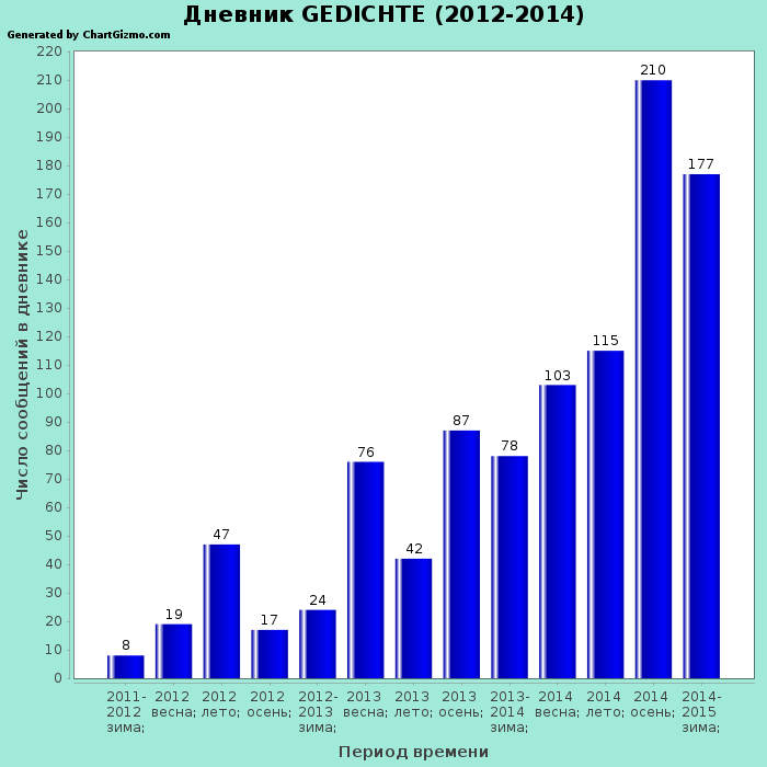     Gedichte (2011-2015)