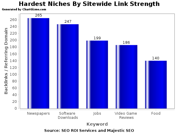 5 Hardest Keywords by Backlinks/Referring Domains