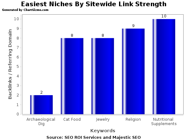 5 Easiest Keywords by Backlinks/Referring Domains