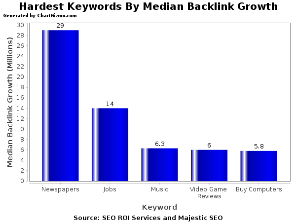 5 Hardest keywords by median annual backlink growth: Newspapers, Jobs, Music, Video Game Reviews and Buy Computers